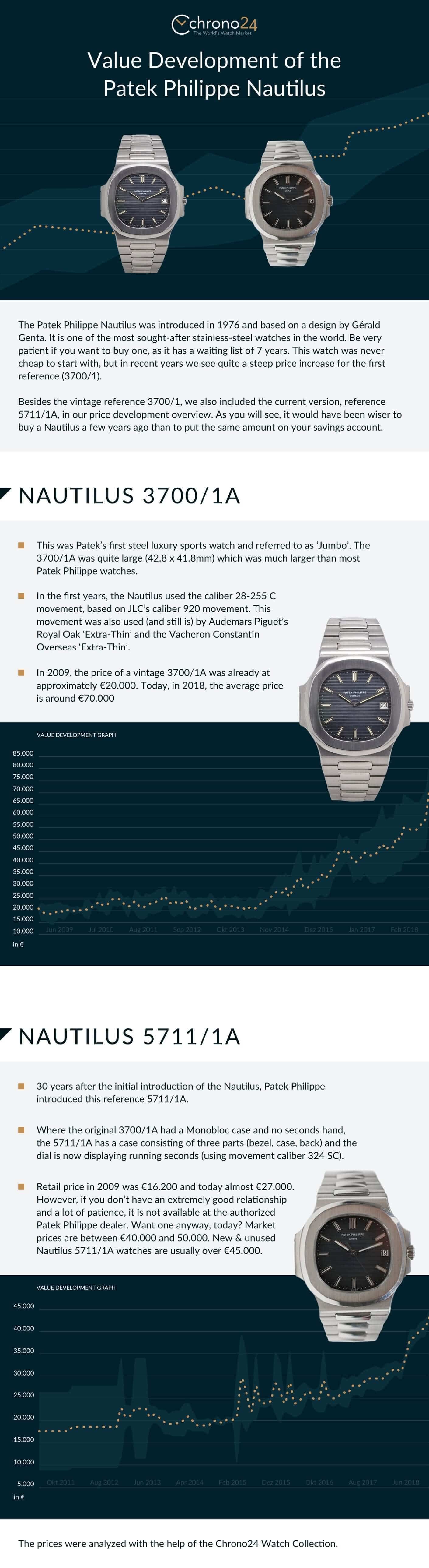 Patek Philippe Nautilus value development Patek Philippe Nautilus value development
