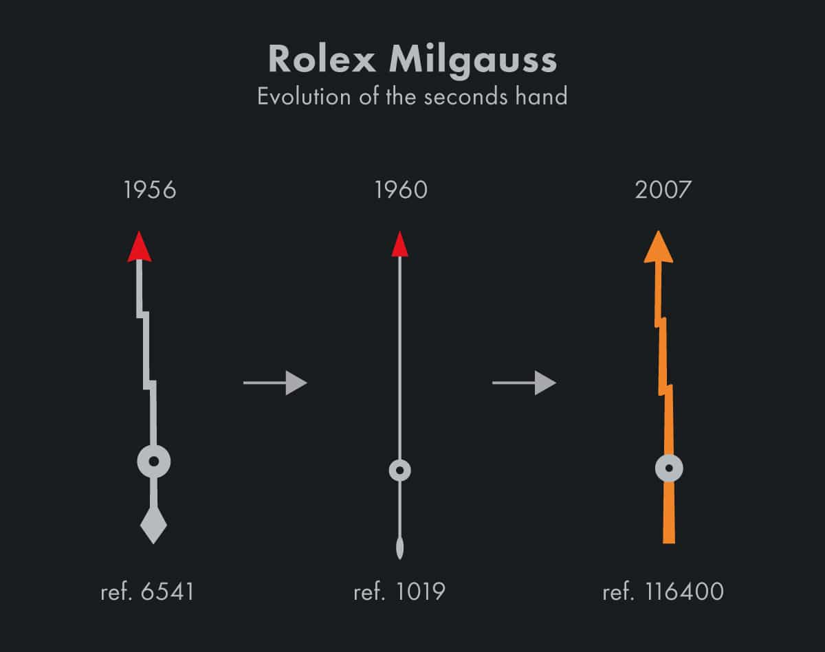 Rolex Milgauss hands