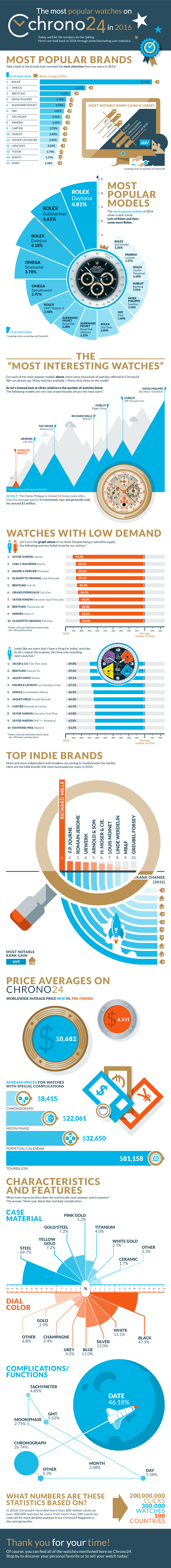 Most Popular Watches Of 2016