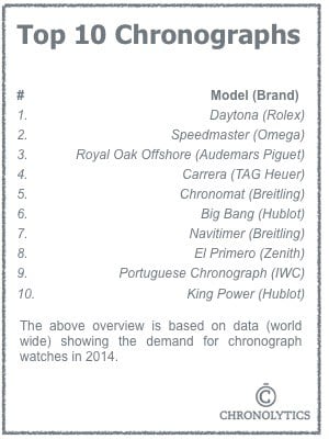 Top 10 Chronographs