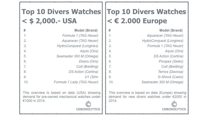 Top 10 Divers Watches Below 2000