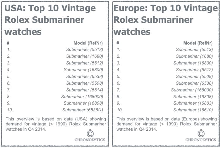 Top 10 Rolex Submariner references, click for a larger image