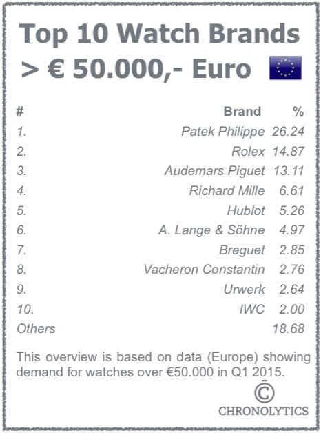 Top 10 Watch Brands Over 50.000 Euro - Europe