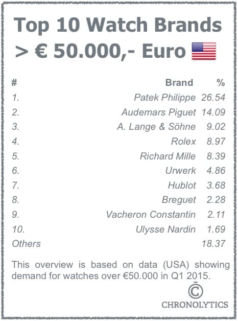 Top 10 Watch Brands Over 50.000 Euro - USA