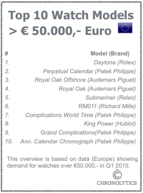 Top 10 Watches Over 50.000 Euro - Europe
