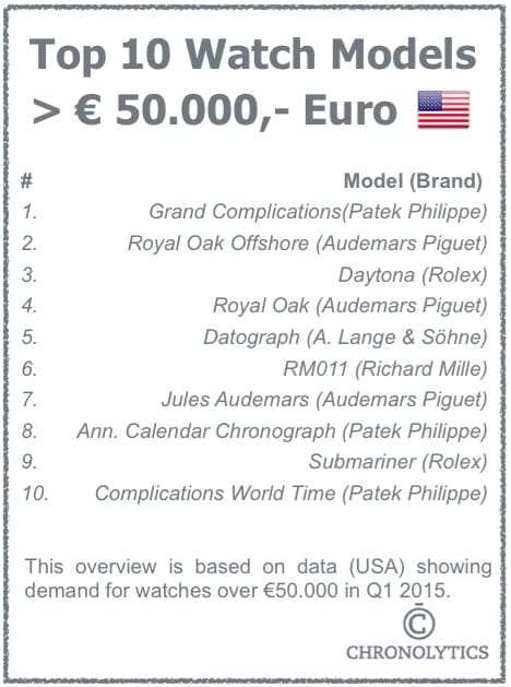 Top 10 Watches Over 50.000 Euro - USA