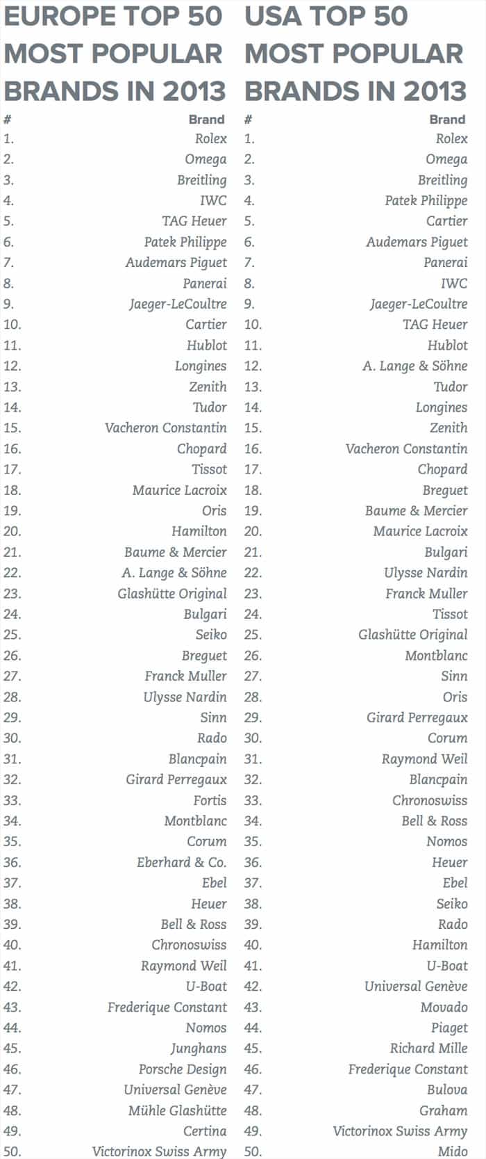 Top 50 most popular watch brands
