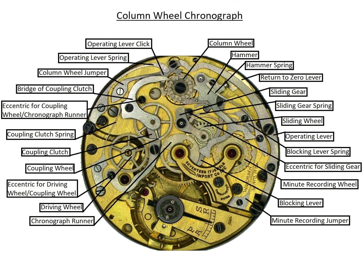 Understanding The Mechanical Chronograph A Watchmaker Explains