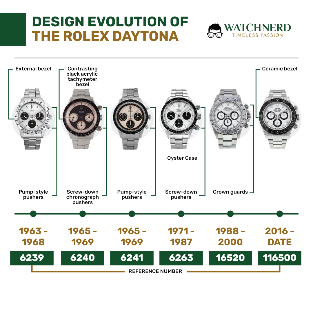 Design evolution of Daytona