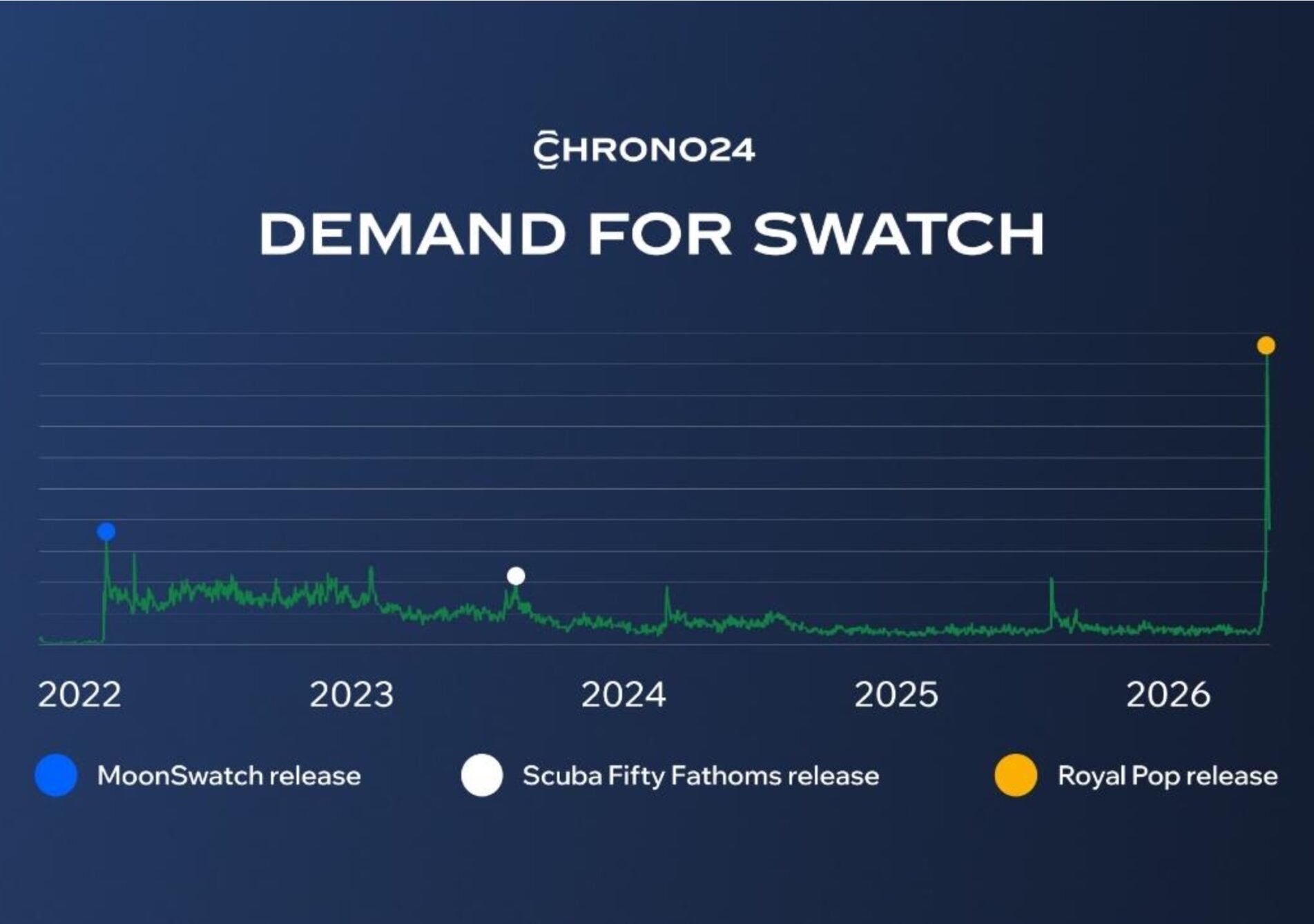Graph showing demand for Swatch watches based on Chrono24 data