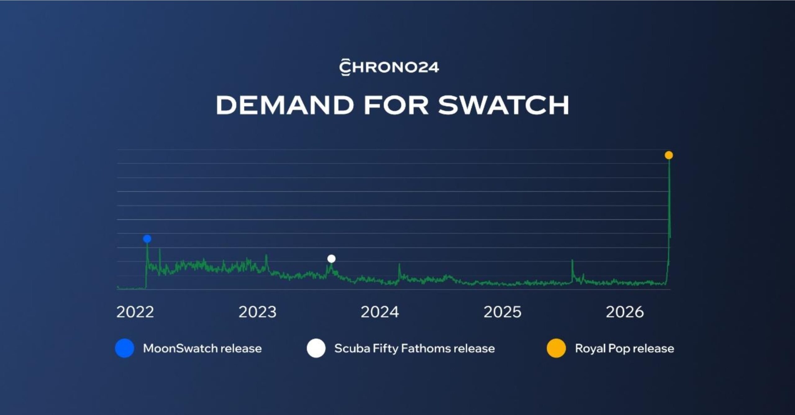 Graph showing demand for Swatch watches based on Chrono24 data