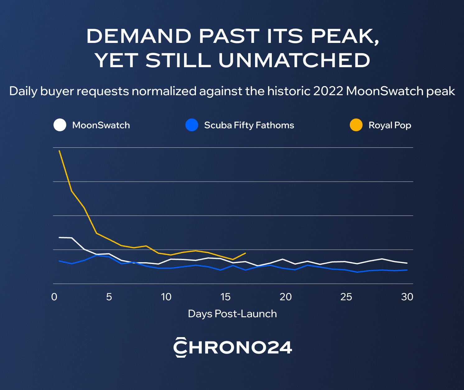 Graph showing demand for Swatch collaborations (MoonSwatch, Scuba Fifty Fathoms, and Royal Pop) based on Chrono24 data