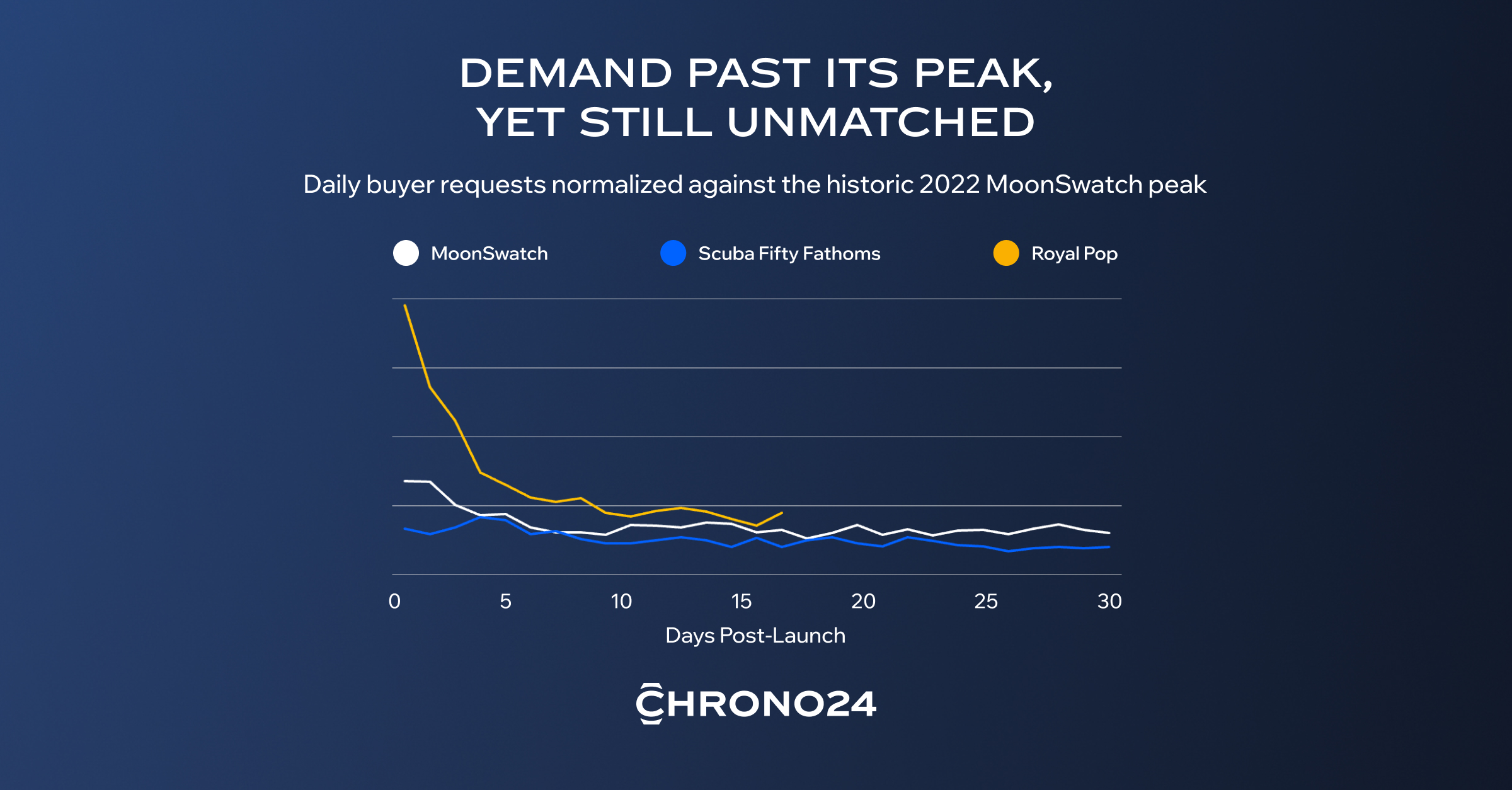 Graph showing demand for Swatch collaborations (MoonSwatch, Scuba Fifty Fathoms, and Royal Pop) based on Chrono24 data