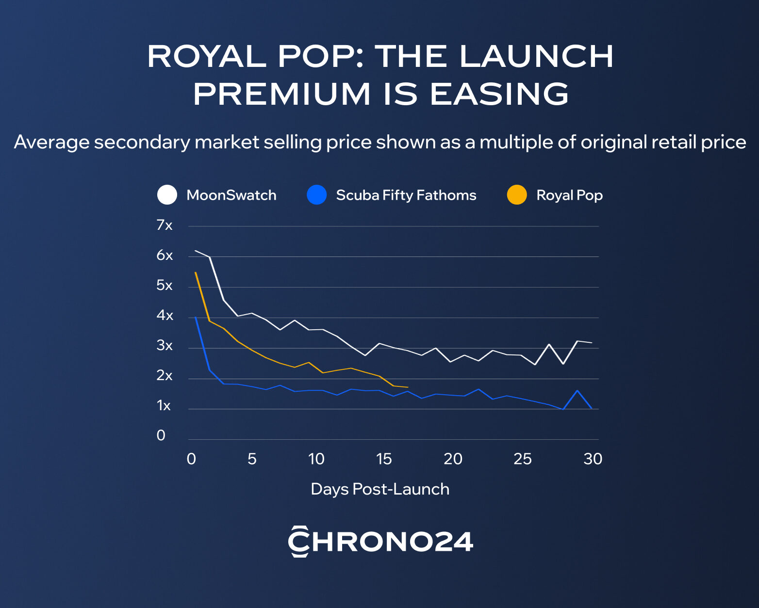 Graph showing resale pricing trends for Swatch Royal Pop, Scuba Fifty Fathoms, and MoonSwatch