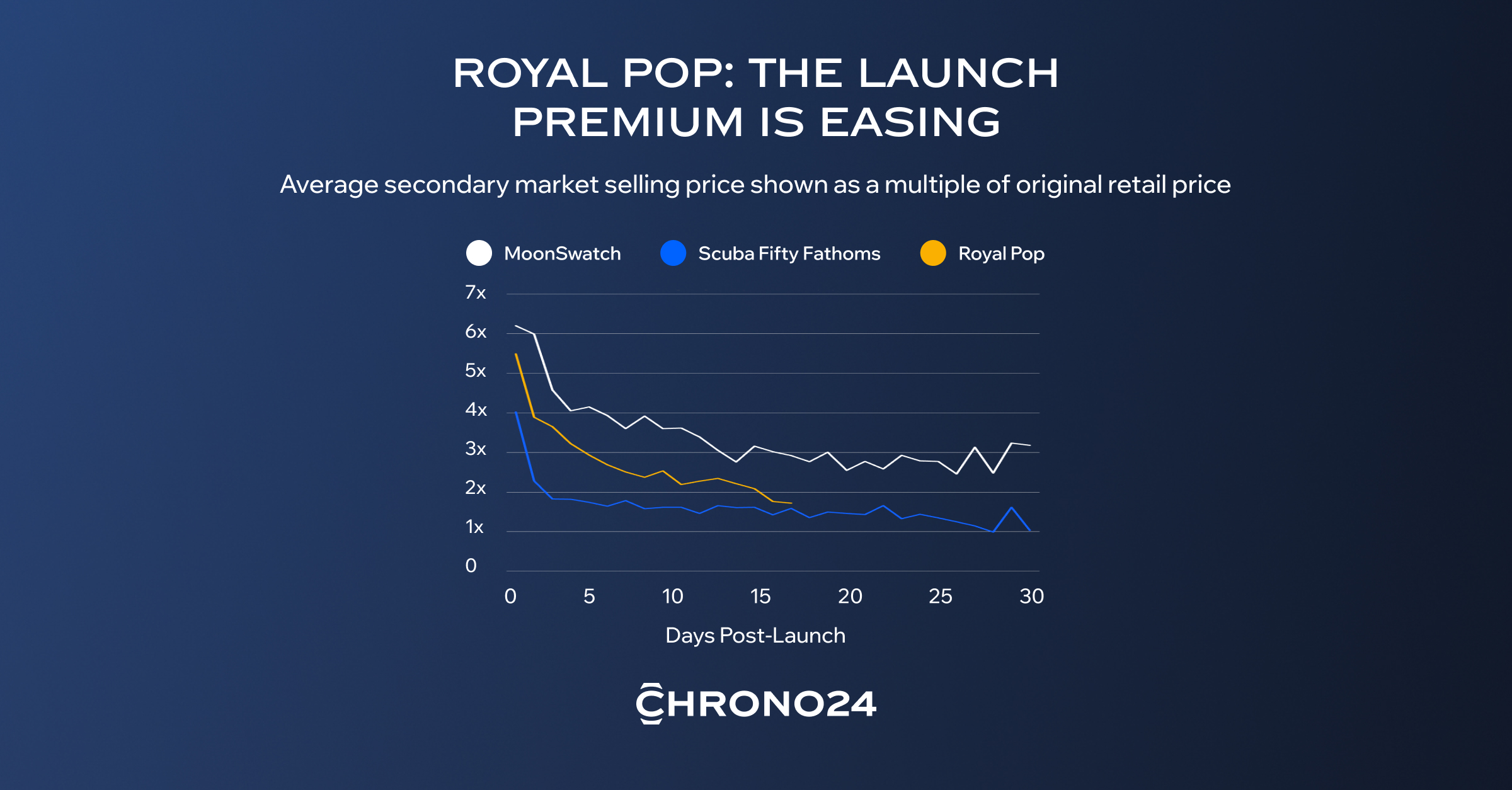 Graph showing resale pricing trends for Swatch Royal Pop, Scuba Fifty Fathoms, and MoonSwatch