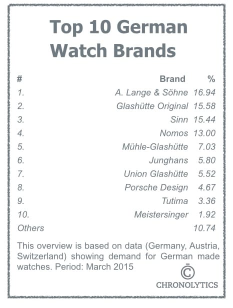 Weekend Watch Lists Top 10 German Watch Brands